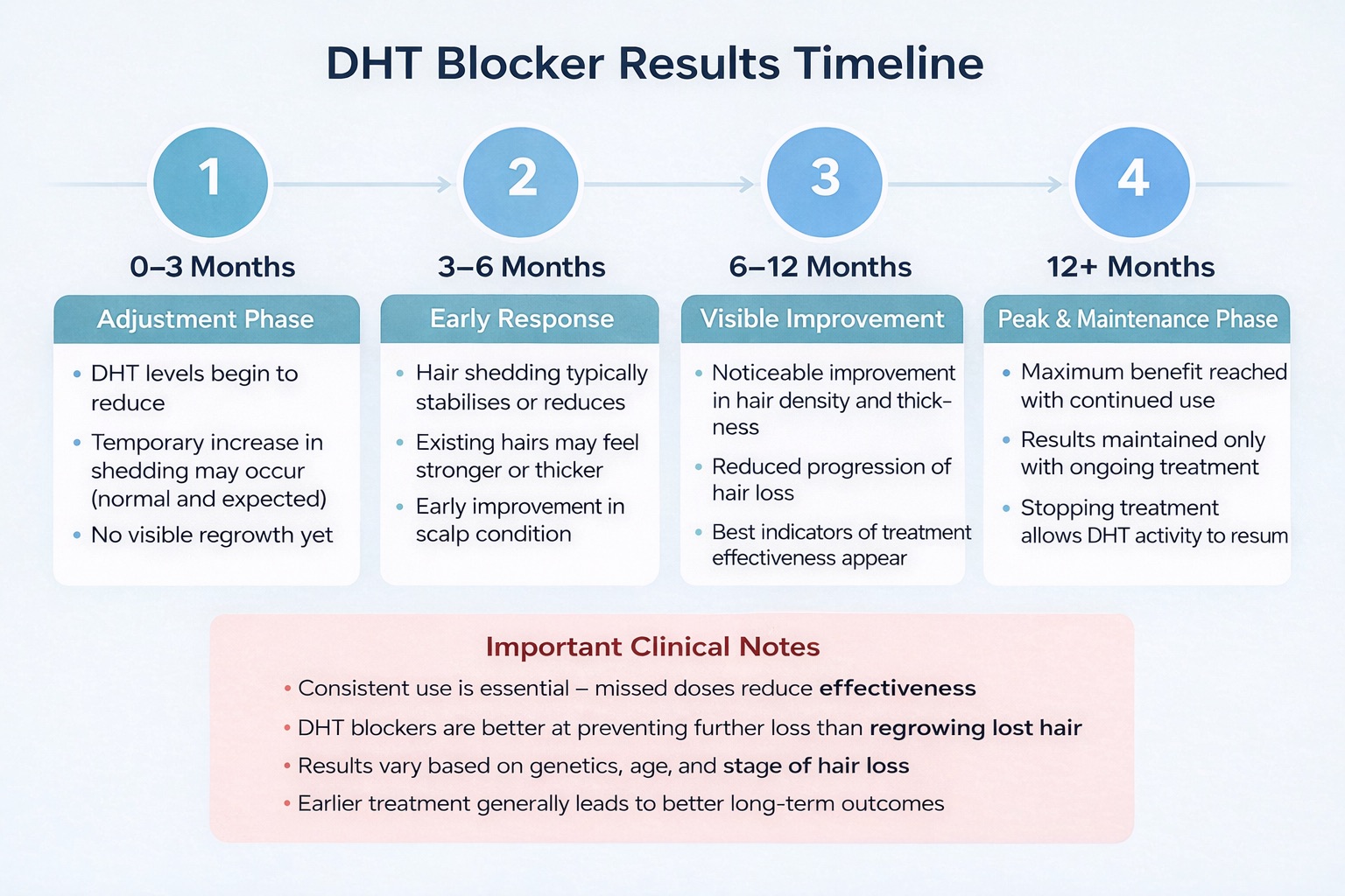 DHT blocker treatment timeline infographic